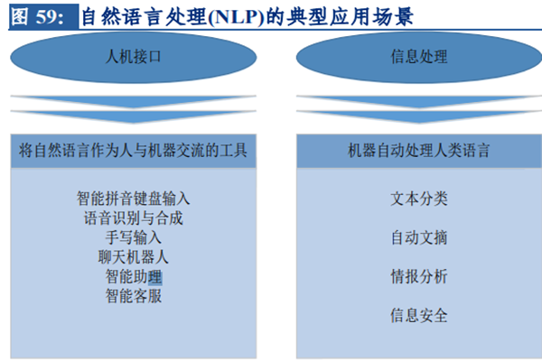 什么是自然语言处理技术？应用场景有哪些？产业链及重点企业介绍