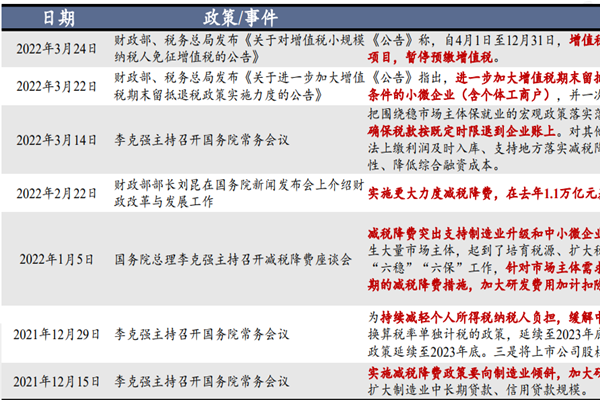2022年减税降费政策有哪些？减税降费政策措施一览