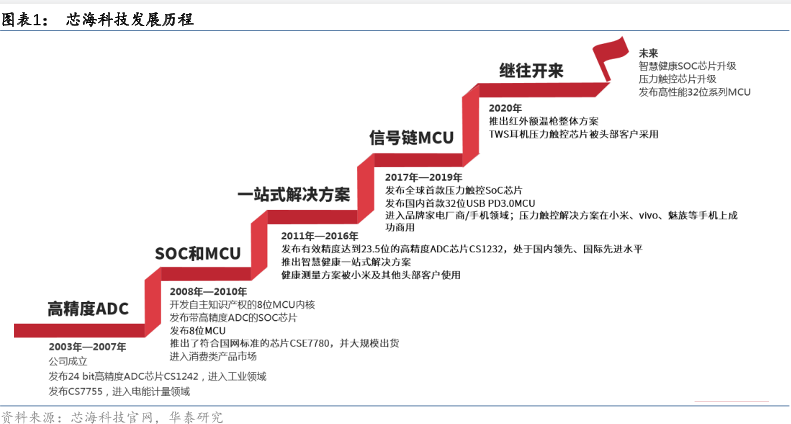 芯海科技发展前景及未来发展情况怎么样？