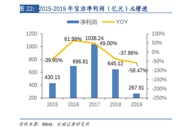 宝洁净利润和宝洁公司收入构成分析