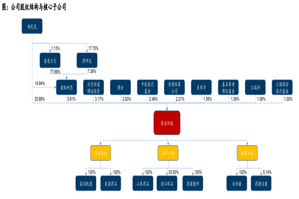 药石科技简介，发展历程、股权结构、主营业务及管理层一览