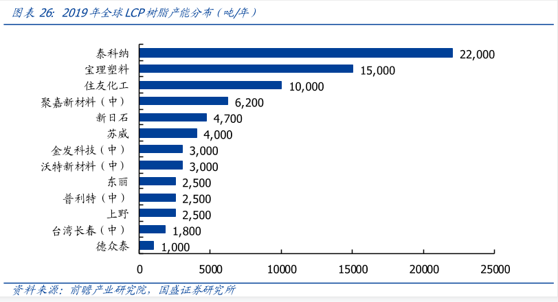 全球LCP树脂年产值是多少？最高LCP树脂产能22000吨/年