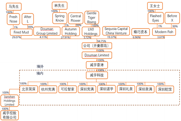 蕉下股权结构、融资情况、管理团队一览