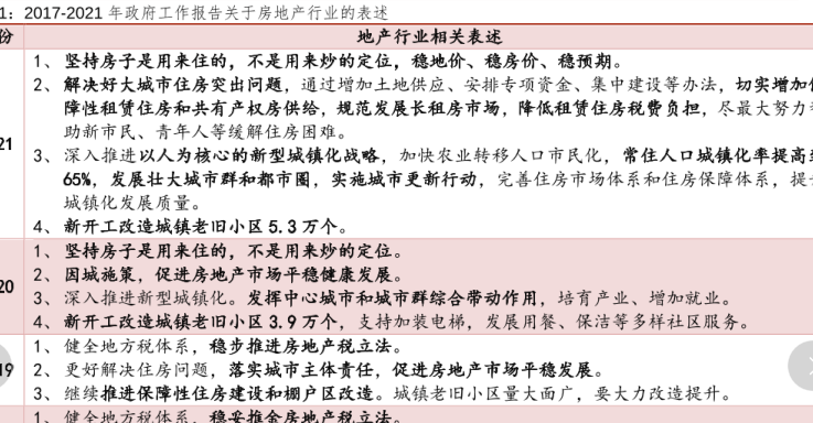 2021年房地产行业发展现状：2017-2021年政府工作报告关于房地产行业的表述