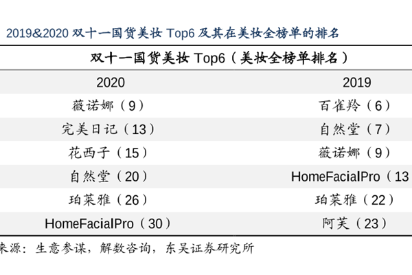 国产美妆发展趋势分析，2019和2020双十一国货美妆销量排行整理