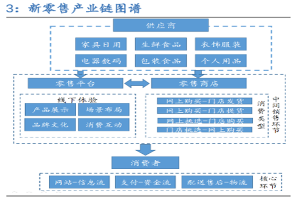 马云的新零售是什么？什么是新零售？是什么模式？