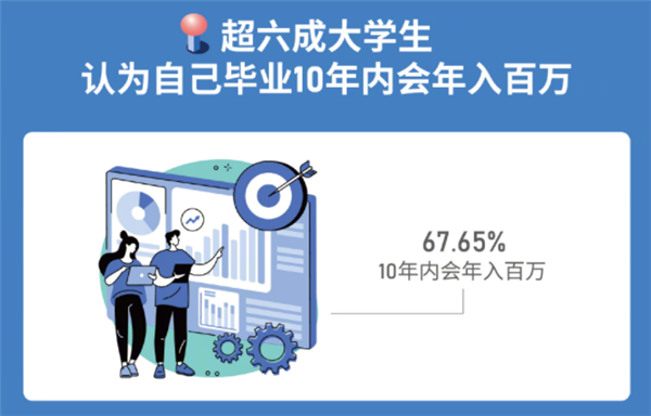 就业调查：6成大学生认为毕业10年内会年入百万