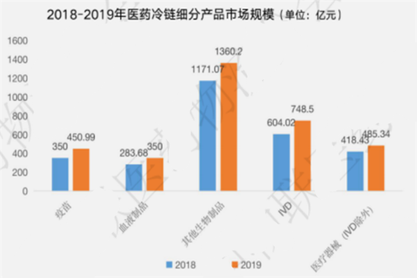 什么是医药冷链物流？特点有哪些？我国医药冷链物流现状分析