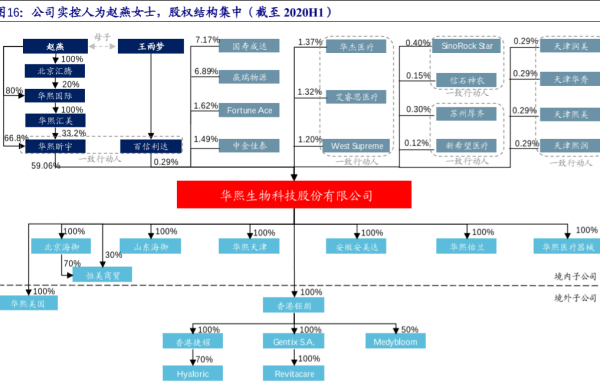 华熙生物简介，股权结构、高管团队及主要产品一览