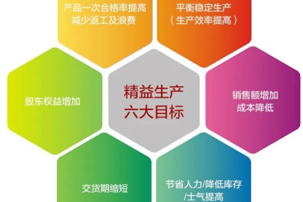 精益生产（LP）