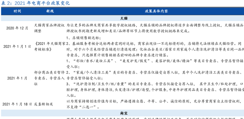 我国关于电商的最新政策2021，内容调整分析