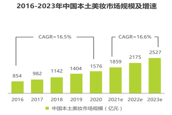美妆行业前景怎么样？2022本土美妆行业市场分析