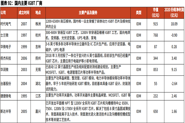 igbt有哪些厂商？国内外主要igbt厂商梳理