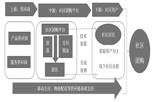 社区团购运营的关键是什么？怎么做？方法与策略分析
