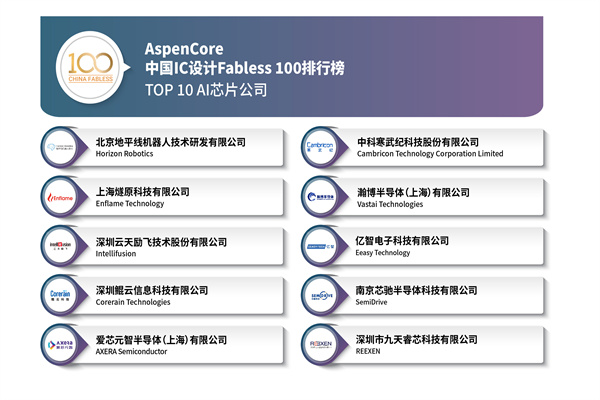 AI芯片公司排名，2022国内AI芯片公司TOP10