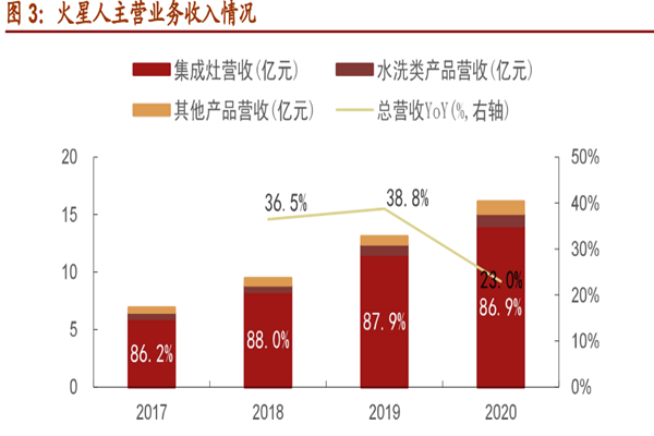火星人股权结构、公司高管、业务构成介绍