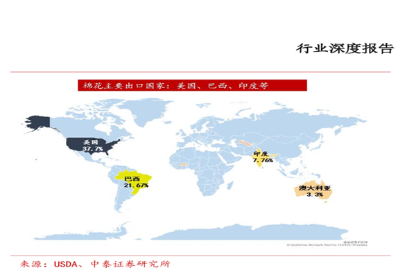 世界主要棉花出口国出口量排名分析，美国棉花出口世界第一占37.7%