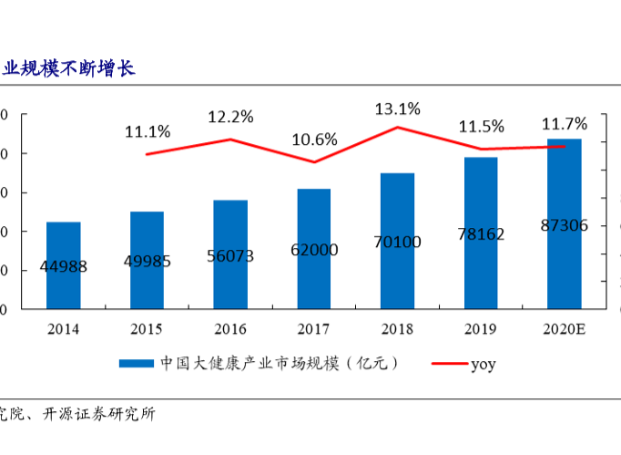 大健康产业发展前景市场规模分析，预计过万亿！