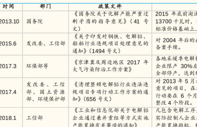 历年来国家对铝行业的有关政策梳理