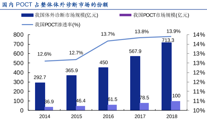 中国体外诊断市场规模和poct市场规模及渗透率分析