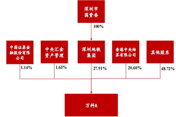 万科A是什么公司？全称是什么？十大股东及获利能力分析