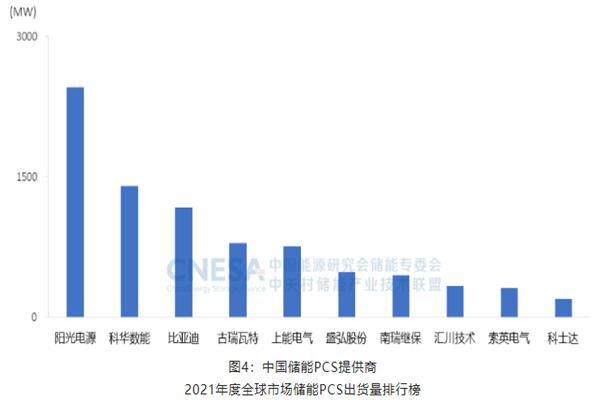 国内储能pcs生产企业有哪些？龙头企业介绍