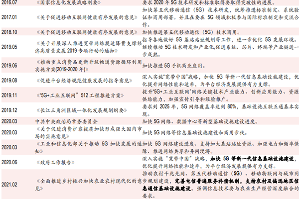 我国5g行业政策有哪些？相关政策汇总梳理