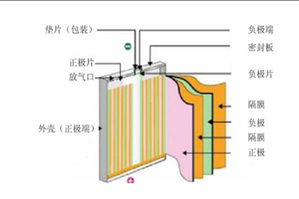 什么是锂电池隔膜？分类有哪些？性能要求是怎样的？
