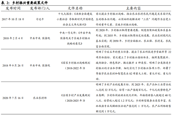 乡村振兴产业发展政策，重要政策文件汇总梳理