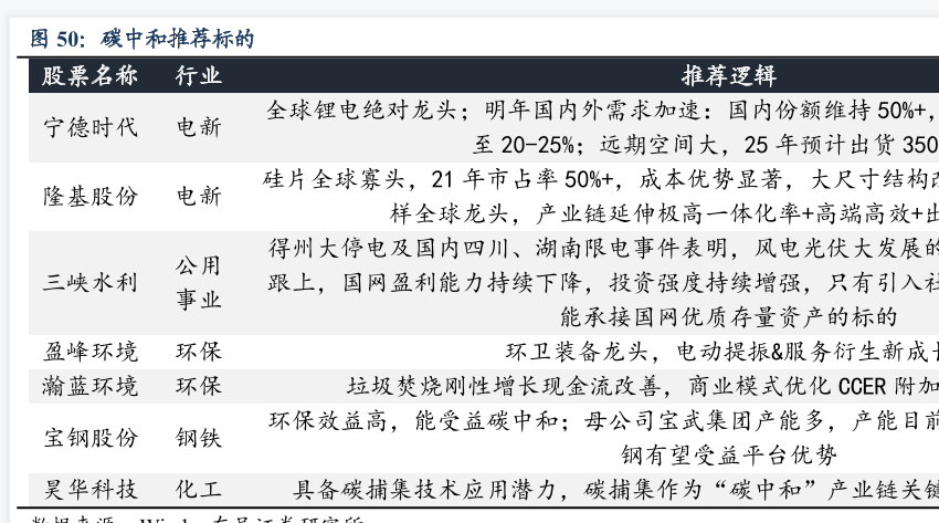 碳中和推荐标的情况分析