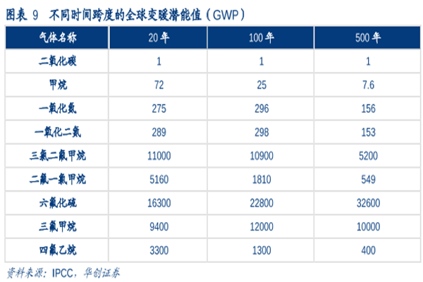 全球变暖潜能值分析，20年100年500年潜能值解读