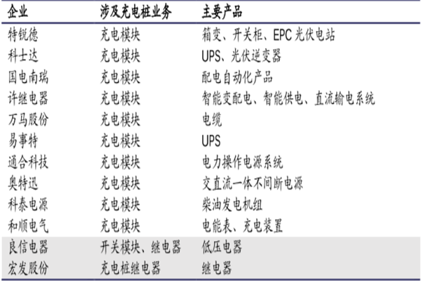 充电桩概念股有哪些？2022充电桩概念股龙头梳理