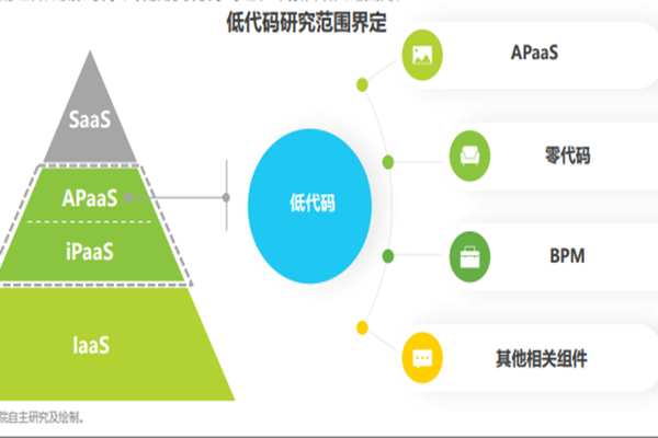 什么是低代码？和传统开发有什么区别？应用前景一览