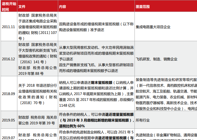 我国增值税留抵退税政策回顾，增值税留抵退税政策汇集