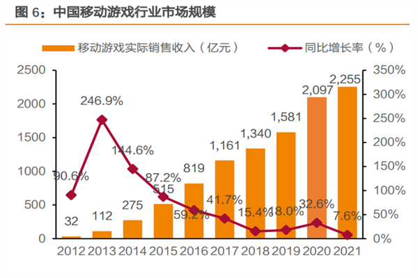2022我国移动游戏行业现状分析