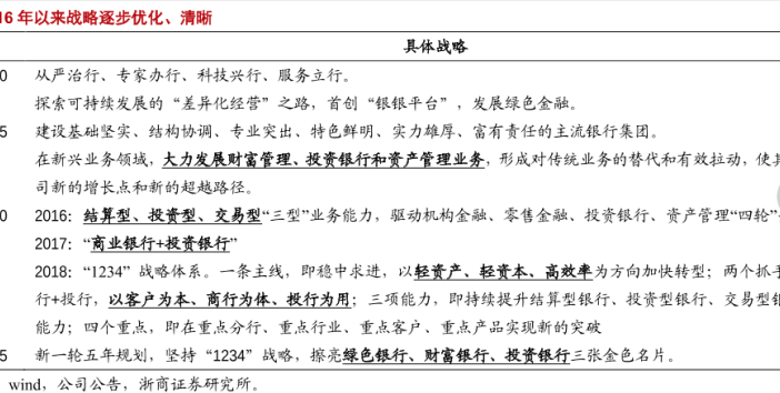 我国商业银行转型发展现状分析，具体战略解读