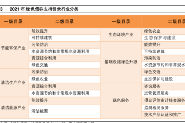什么是绿色债券？有哪些？定义及分类介绍