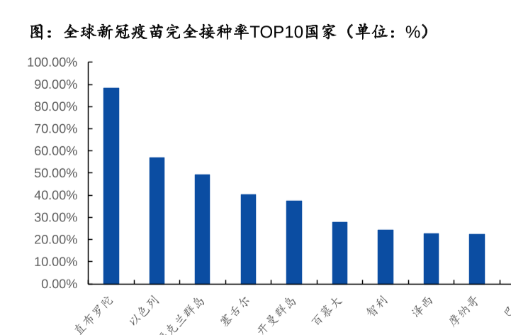 全球新冠疫苗接种率排行榜，接种进度一览