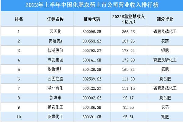 化肥农药上市公司排名榜发布，2022国内农药化肥十大企业介绍