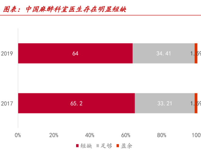 麻醉医师行业分析，81.3%的麻醉医师因为收入低离职