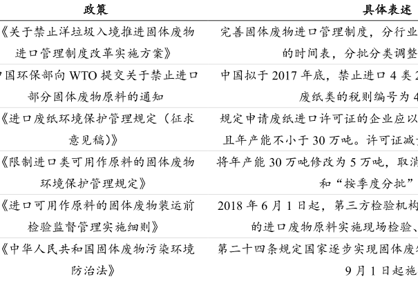 中国废纸进口的政策整理