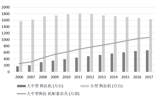 2022年我国农业机械化行业现状及发展趋势概述