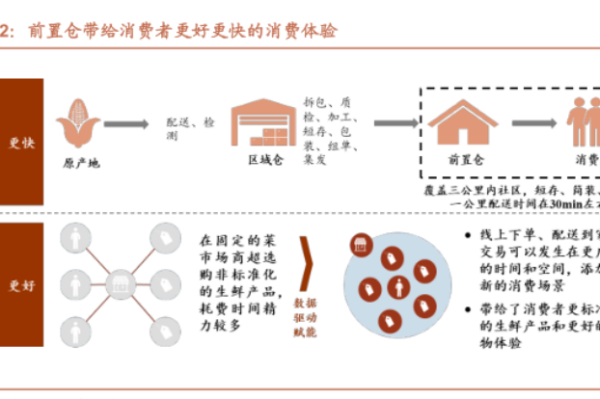 什么是前置仓？前置仓模式的优缺点有哪些？