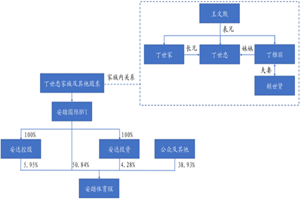 港股安踏体育股票怎么样？公司股权结构、高管、营收介绍