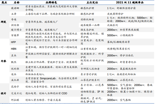 国货美妆有哪些品牌？主要品牌及主打定位介绍