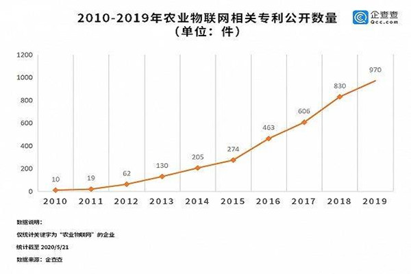 农业物联网公司数量有多少？2022农业互联网企业数量