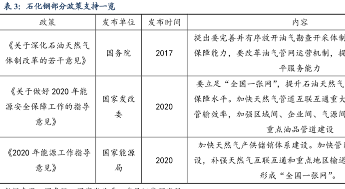 中国石化丁钢政策支持一览