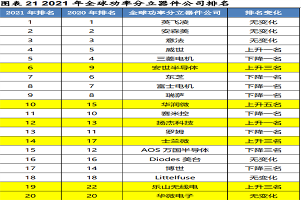 2022全球功率分立器件公司排名TOP10