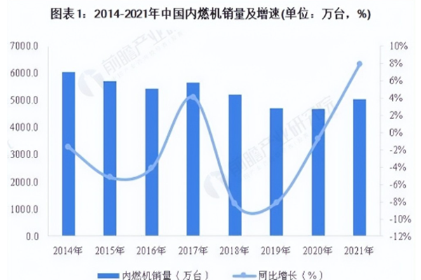 内燃机行业产业链、市场现状及前景一览2022