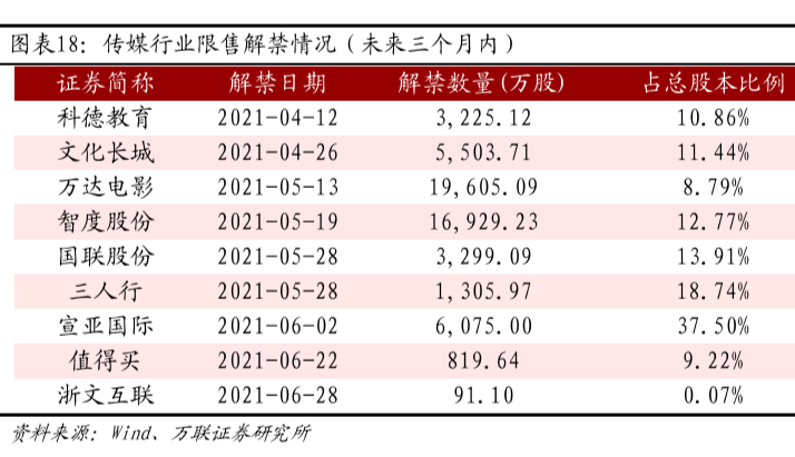 2021年4月-6月传媒行业股票限售解禁情况介绍